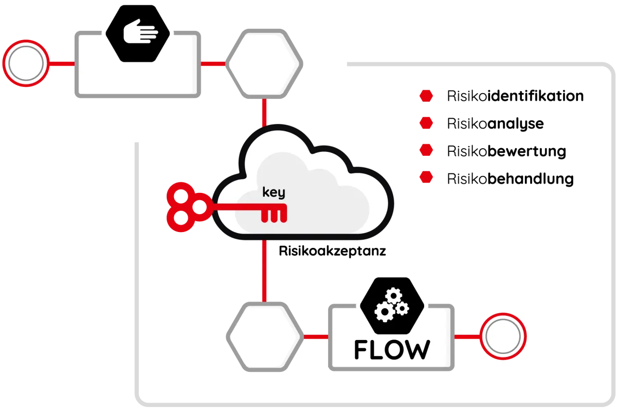 keyONE | SYNRION x.ONE - Flow-Modell: Moderne Informationssicherheit trifft Prozessautomatisierung – Hybrid-Cloud-Security als Service für digitale Transformation in regulierten Umgebungen.