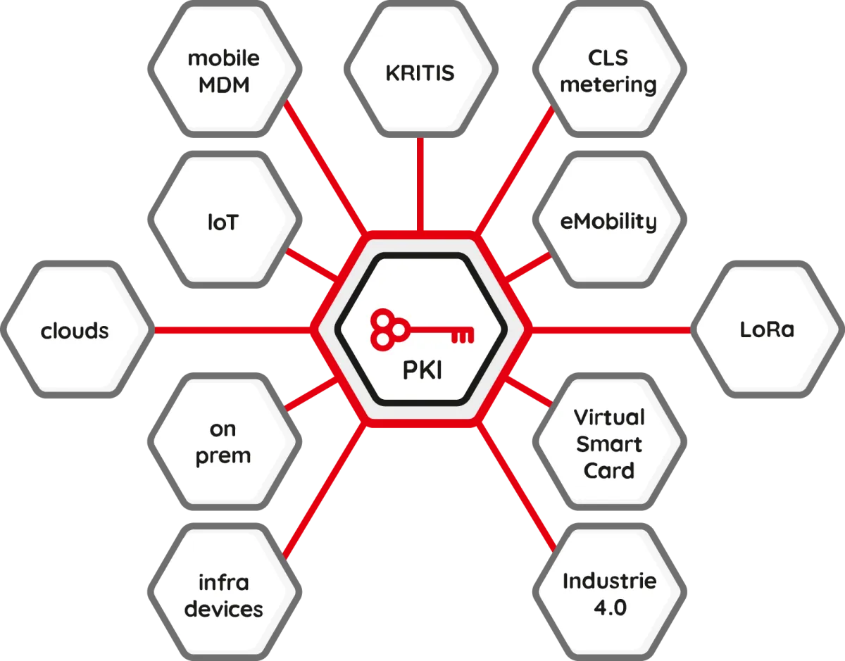 keyONE PKI-Lösungen – sichere digitale Identitäten für KRITIS, IoT, Industrie 4.0, eMobility, Cloud, CLS Metering, Virtual Smartcard, LoRa und mehr – mit SYNRION x.ID und x.ONE