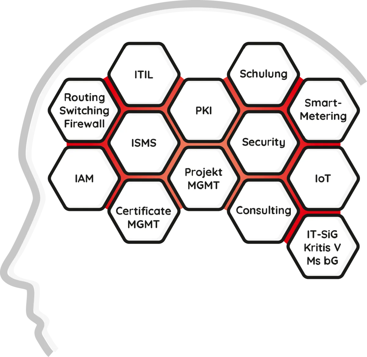 keyONE Expertise für PKI, ISMS, IT-SiG, KRITIS, Smart Metering, IoT, Routing, Zertifikatsmanagement, Security-Consulting und Projektmanagement